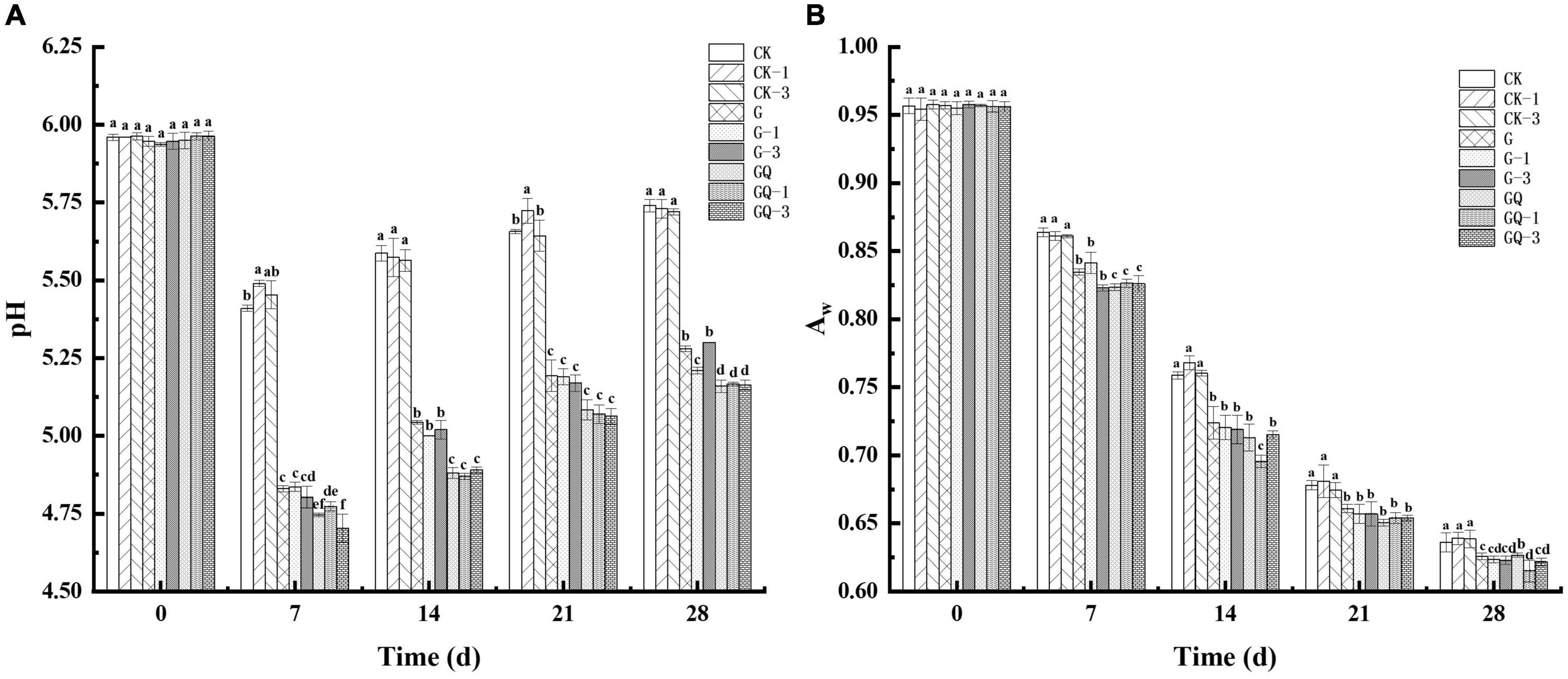 Effects of the addition of leucine on flavor and quality of sausage fermented by Lactobacillus fermentum YZU-06 and Staphylococcus saprophyticus CGMCC 3475